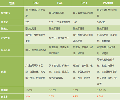 一文讓你清楚認(rèn)識(shí)常見尼龍612改性塑料的區(qū)別