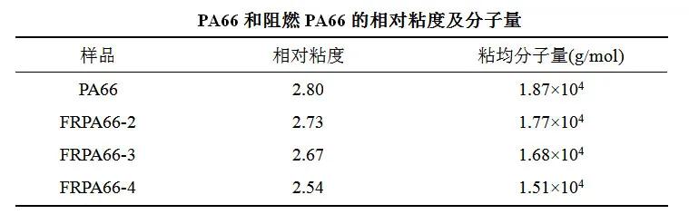 氮磷協(xié)效阻燃PA66纖維用樹脂概論