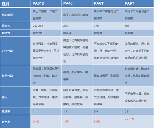 一文讓你清楚認(rèn)識(shí)常見尼龍612改性塑料的區(qū)別